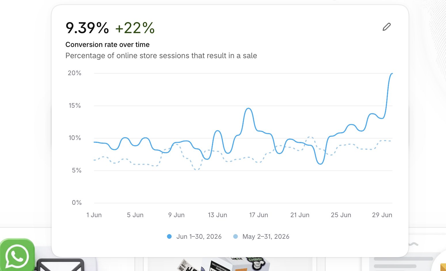 Shopify conversion rate over time: 9.39% in June 2026, up 22% on May